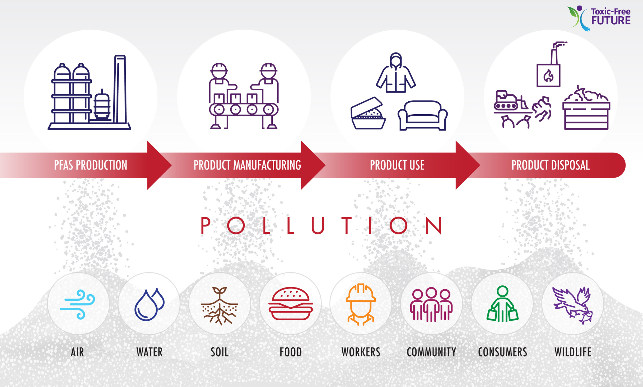 PFAS lifecycle infographic