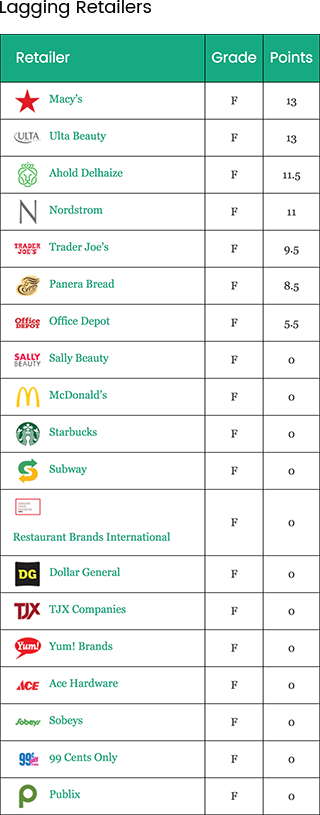 Lagging Retailers