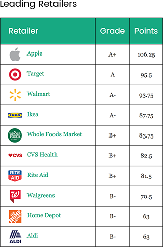 Leading Retailers