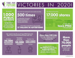 A graphic describing Toxic-Free Future's 2020 accomplishments