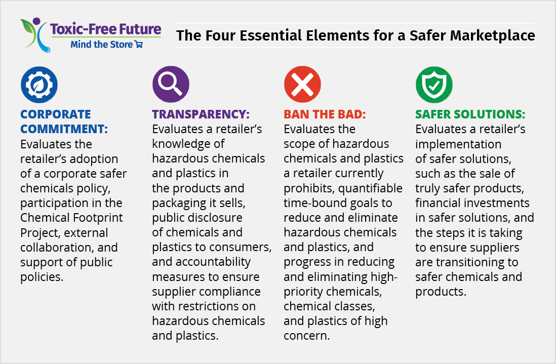 The Four Essential Elements for a Safer Marketplace
